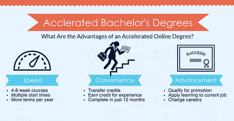 Fastest Online Bachelor's Degrees | Top Accelerated Bachelor's Degree  Programs Online